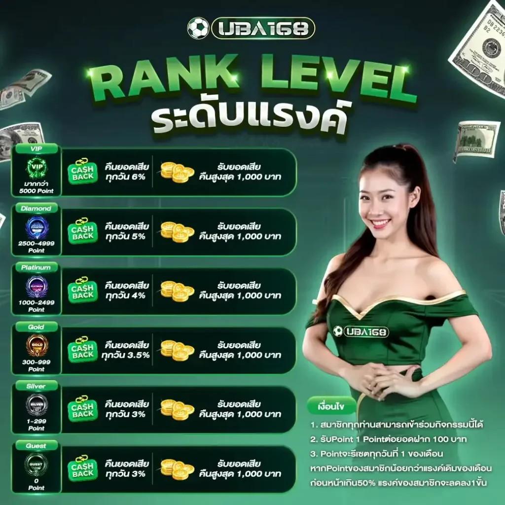 โปรโมชั่น UBA168 แรงสุด แจกทุกวัน เพิ่มโอกาสทำกำไรแบบคุ้มค่า